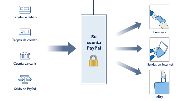 PayPal